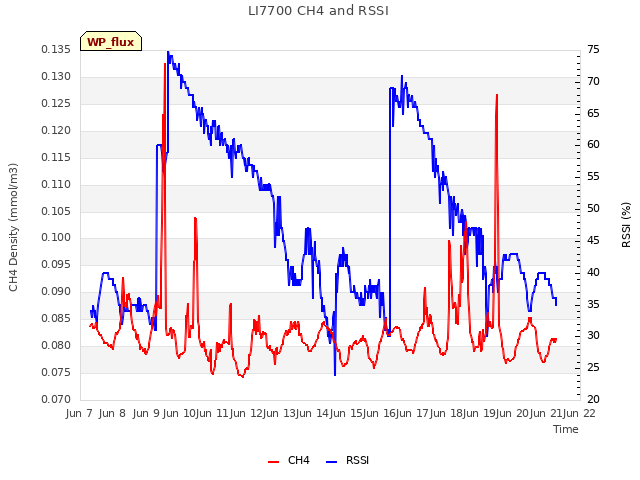 plot of LI7700 CH4 and RSSI