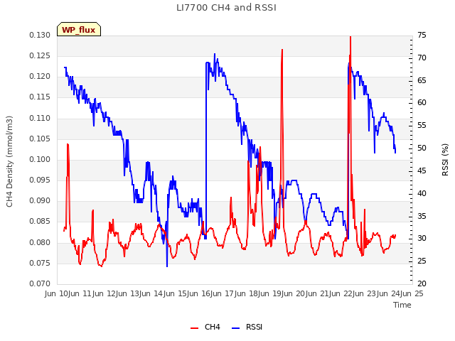 plot of LI7700 CH4 and RSSI