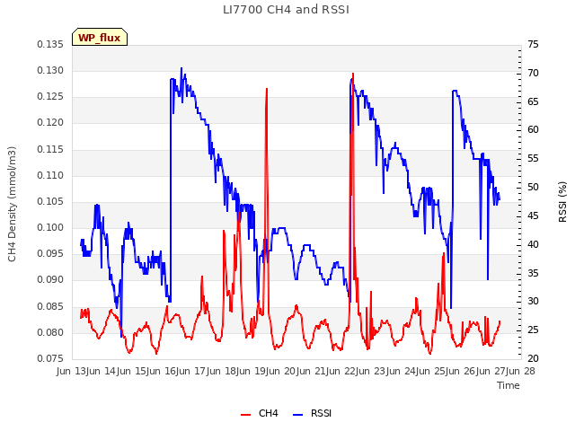 plot of LI7700 CH4 and RSSI