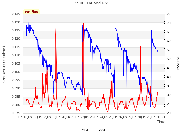 plot of LI7700 CH4 and RSSI