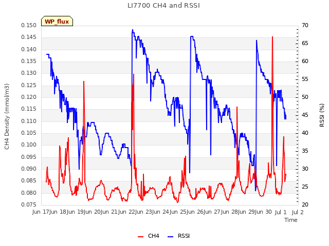 plot of LI7700 CH4 and RSSI