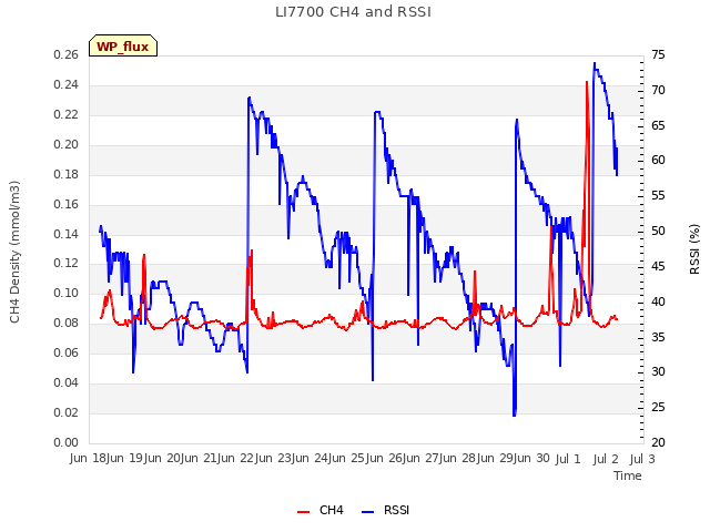 plot of LI7700 CH4 and RSSI