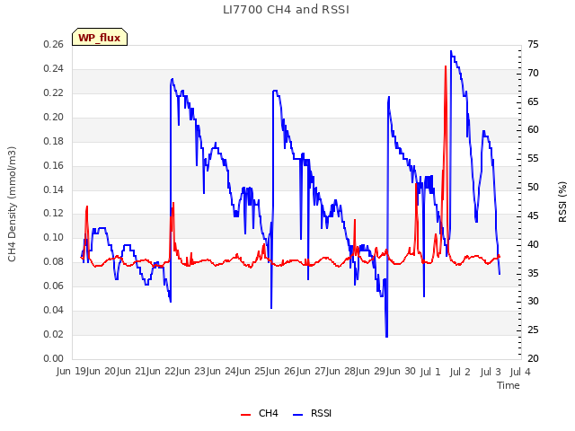 plot of LI7700 CH4 and RSSI