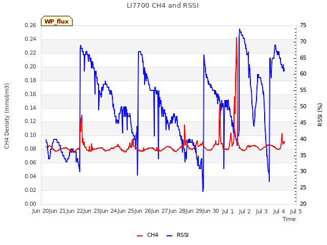 plot of LI7700 CH4 and RSSI