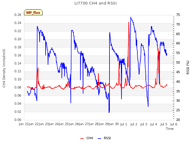 plot of LI7700 CH4 and RSSI