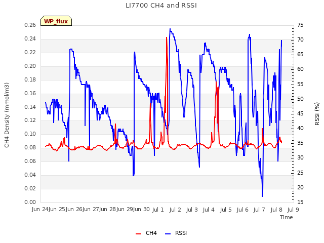 plot of LI7700 CH4 and RSSI