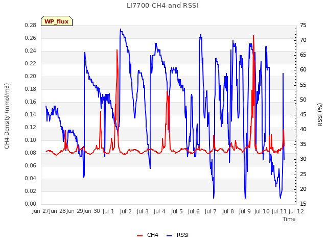 plot of LI7700 CH4 and RSSI