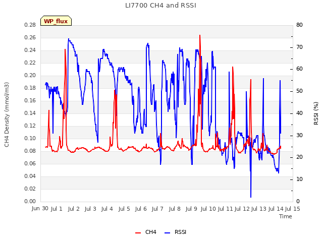 plot of LI7700 CH4 and RSSI