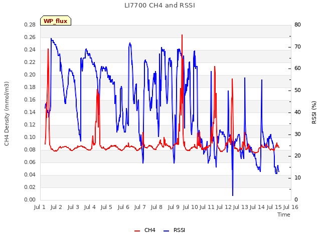 plot of LI7700 CH4 and RSSI