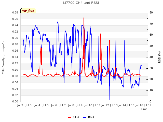 plot of LI7700 CH4 and RSSI