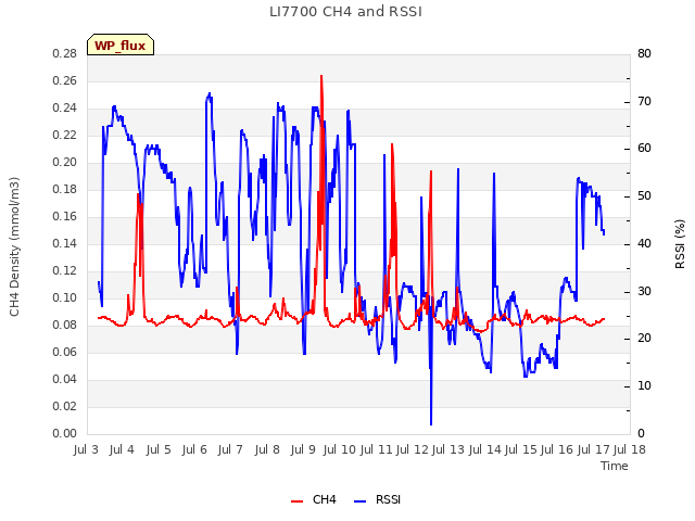 plot of LI7700 CH4 and RSSI