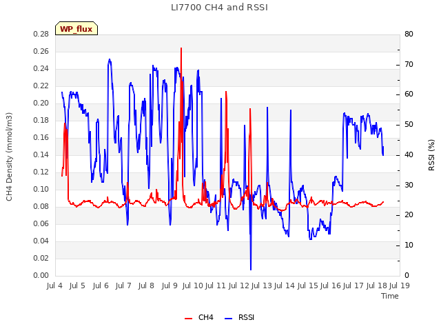 plot of LI7700 CH4 and RSSI