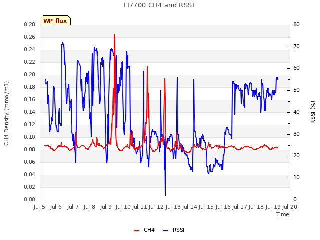 plot of LI7700 CH4 and RSSI