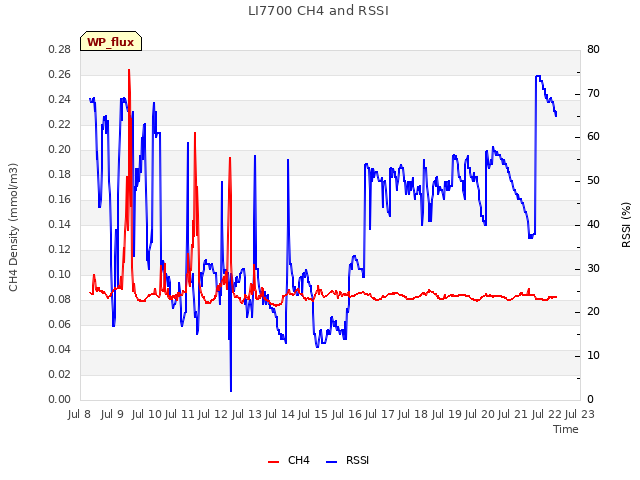 plot of LI7700 CH4 and RSSI