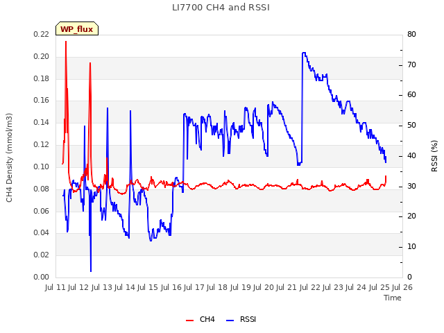 plot of LI7700 CH4 and RSSI