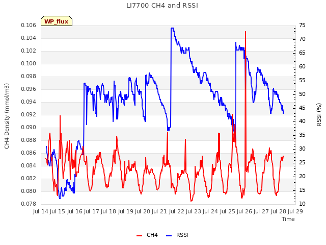 plot of LI7700 CH4 and RSSI