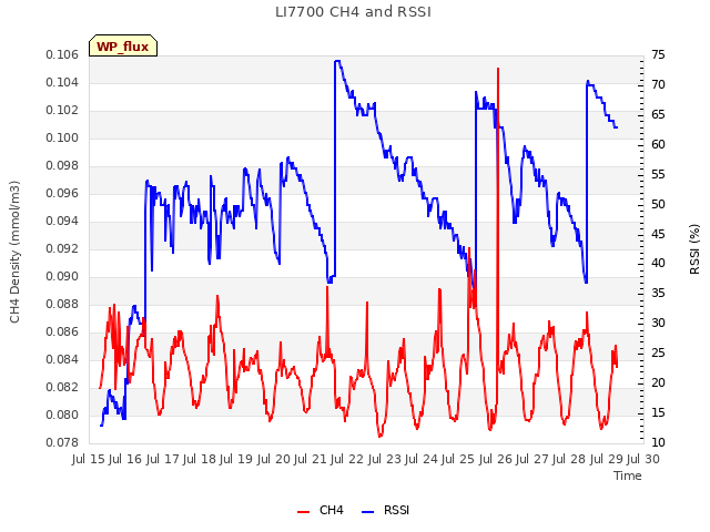 plot of LI7700 CH4 and RSSI