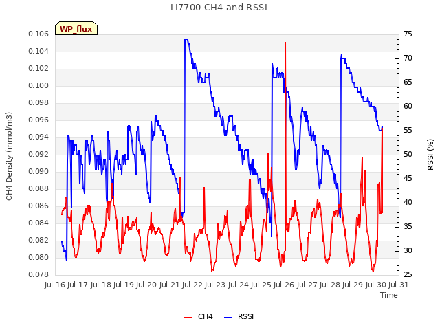 plot of LI7700 CH4 and RSSI