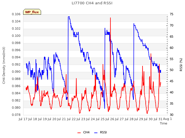 plot of LI7700 CH4 and RSSI