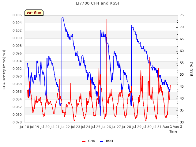 plot of LI7700 CH4 and RSSI