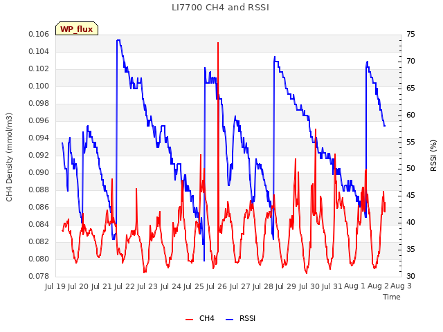 plot of LI7700 CH4 and RSSI