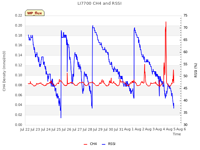 plot of LI7700 CH4 and RSSI