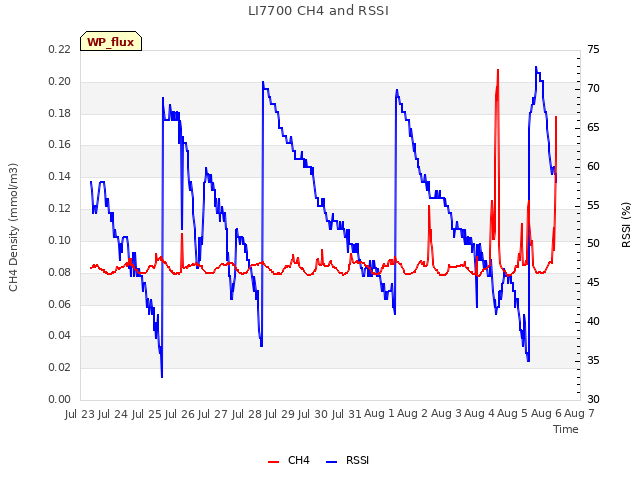 plot of LI7700 CH4 and RSSI