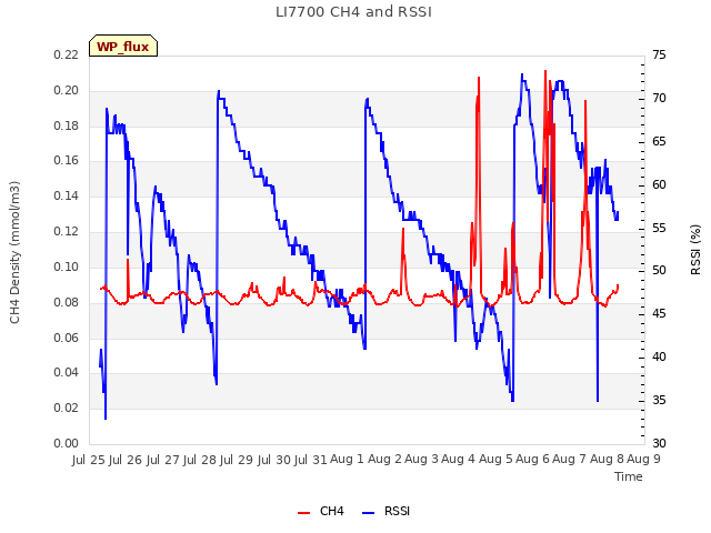 plot of LI7700 CH4 and RSSI