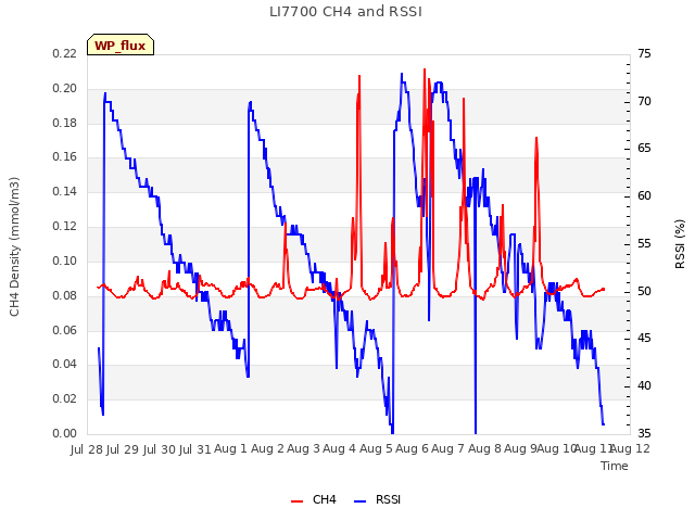 plot of LI7700 CH4 and RSSI