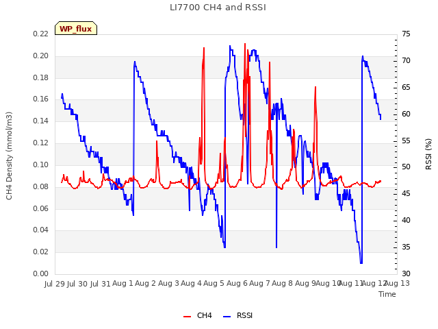 plot of LI7700 CH4 and RSSI