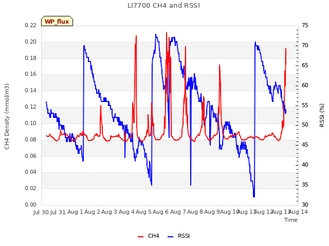 plot of LI7700 CH4 and RSSI