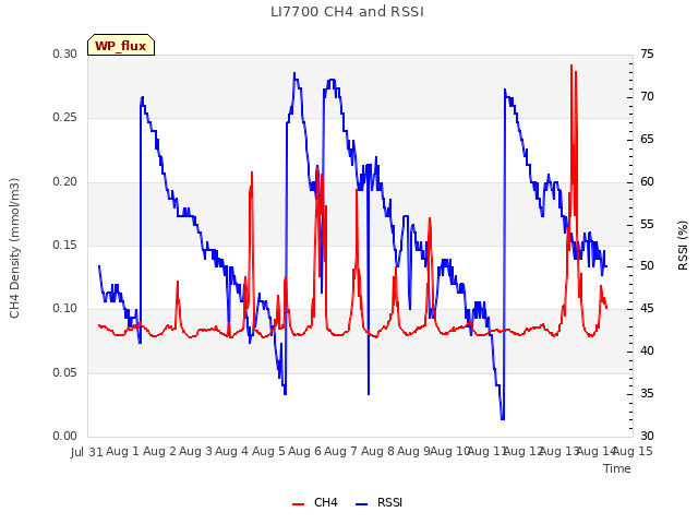 plot of LI7700 CH4 and RSSI