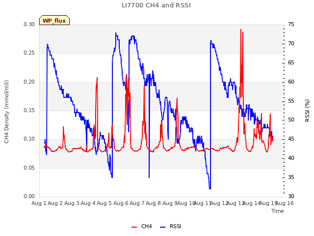 plot of LI7700 CH4 and RSSI