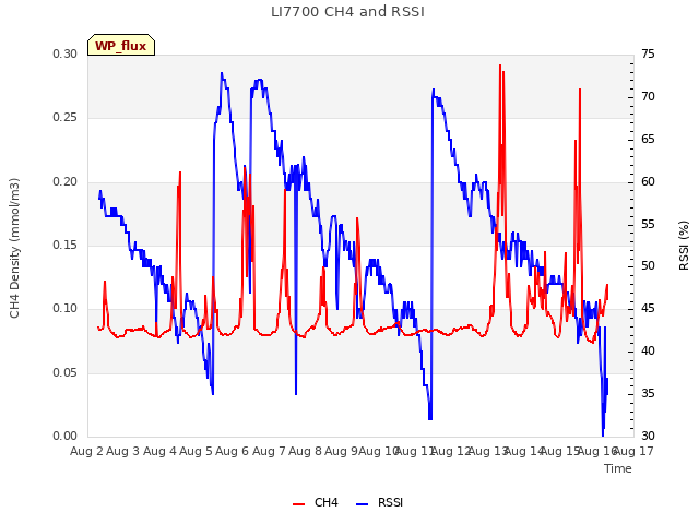 plot of LI7700 CH4 and RSSI