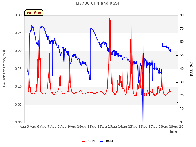 plot of LI7700 CH4 and RSSI