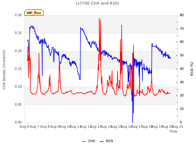 plot of LI7700 CH4 and RSSI