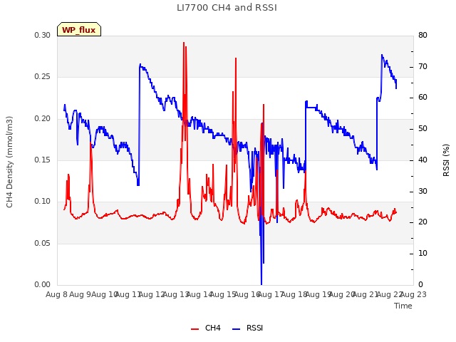 plot of LI7700 CH4 and RSSI