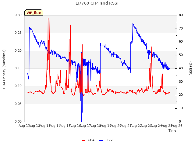 plot of LI7700 CH4 and RSSI