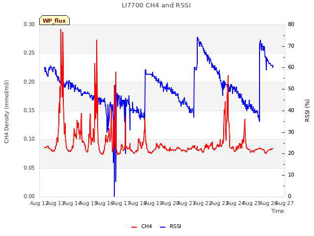 plot of LI7700 CH4 and RSSI