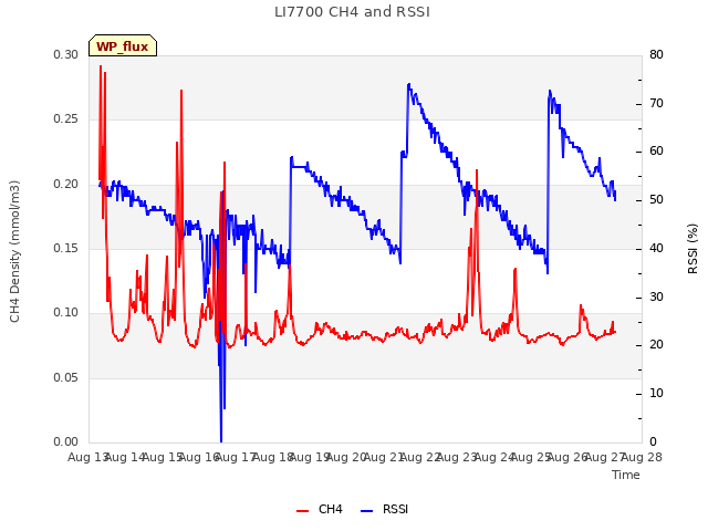 plot of LI7700 CH4 and RSSI