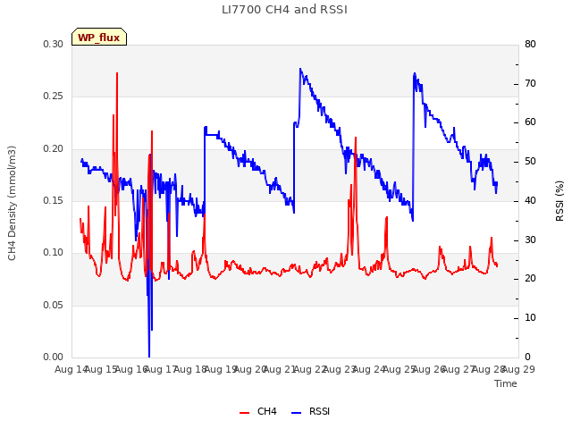 plot of LI7700 CH4 and RSSI