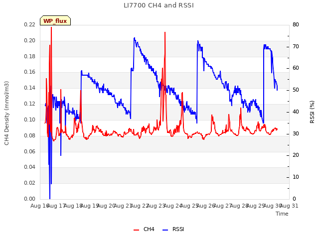 plot of LI7700 CH4 and RSSI