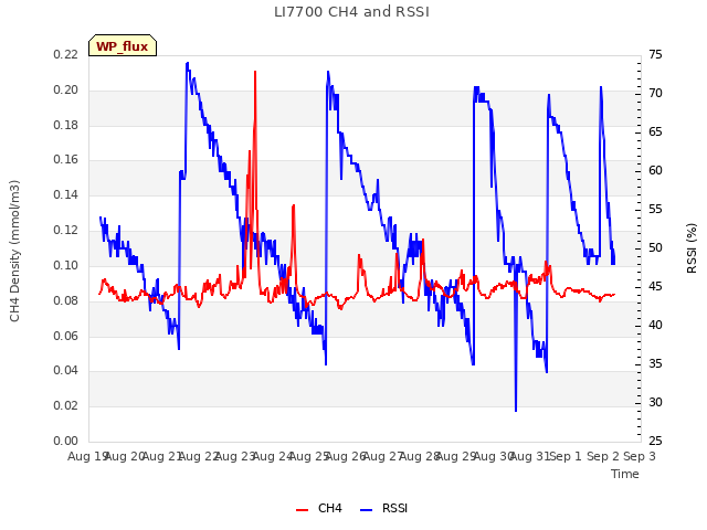 plot of LI7700 CH4 and RSSI