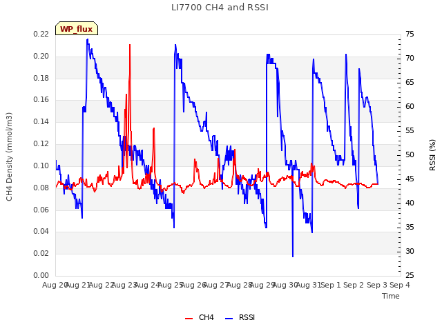 plot of LI7700 CH4 and RSSI