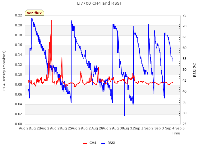 plot of LI7700 CH4 and RSSI