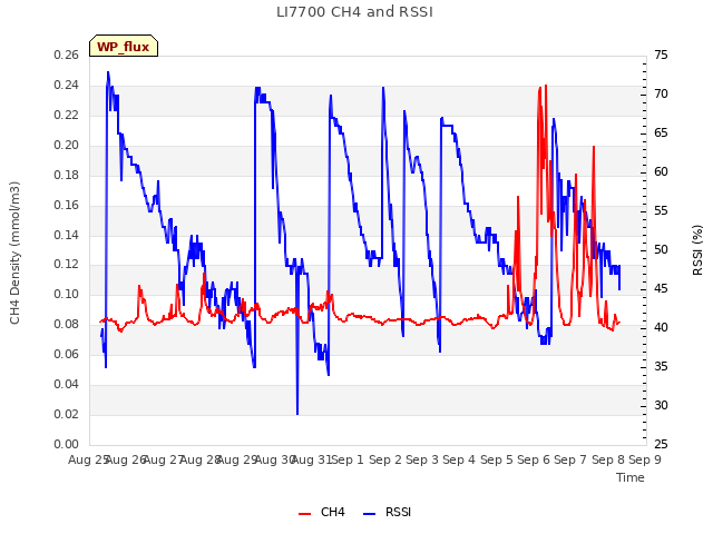 plot of LI7700 CH4 and RSSI