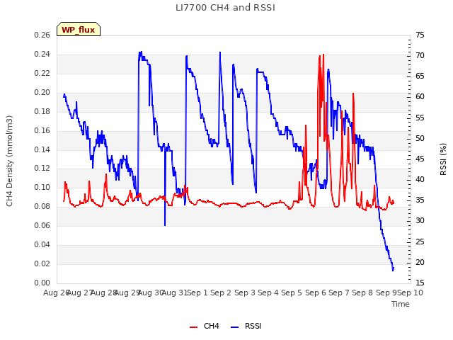 plot of LI7700 CH4 and RSSI