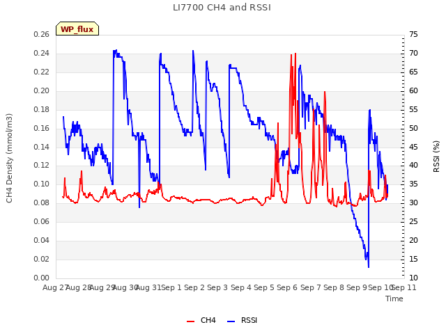 plot of LI7700 CH4 and RSSI