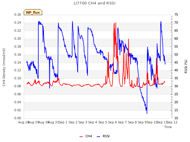 plot of LI7700 CH4 and RSSI