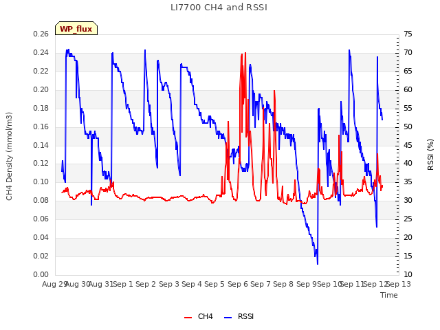 plot of LI7700 CH4 and RSSI